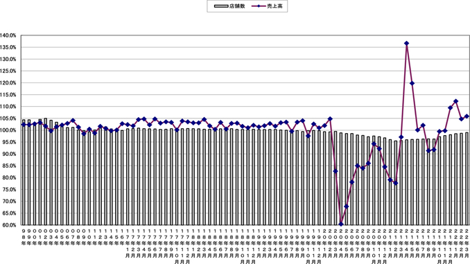 売上高と店舗数の伸び率推移（〜2022年3月）