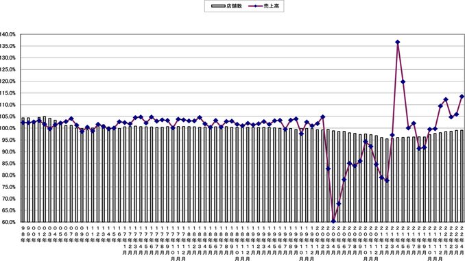 売上高と店舗数の伸び率推移（〜2022年4月）