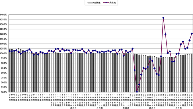 売上高と店舗数の伸び率推移（〜2022年5月）