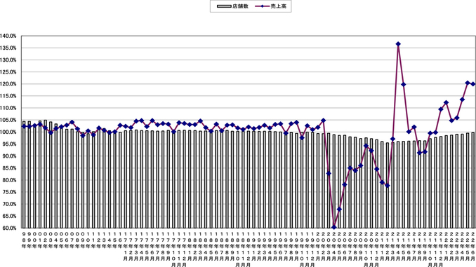 売上高と店舗数の伸び率推移（〜2022年6月）