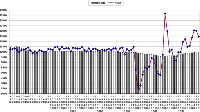 売上高と店舗数の伸び率推移（〜2022年7月）