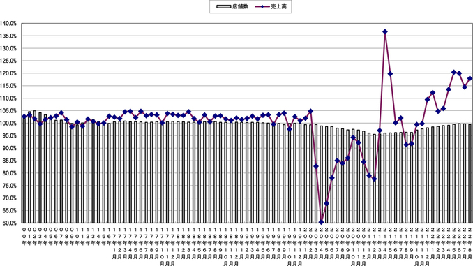 売上高と店舗数の伸び率推移（〜2022年8月）