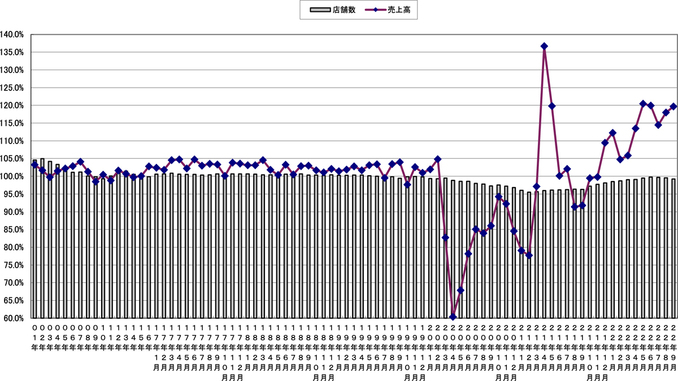 売上高と店舗数の伸び率推移（〜2022年9月）