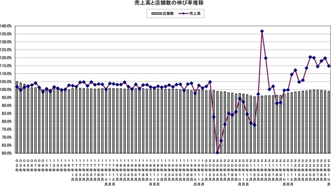 売上高と店舗数の伸び率推移（〜2022年10月）