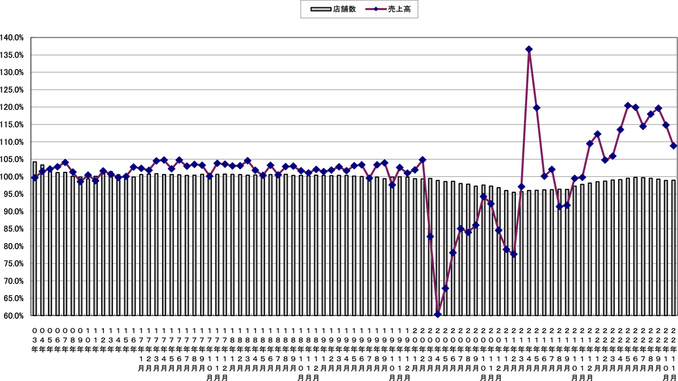 売上高と店舗数の伸び率推移（〜2022年11月）