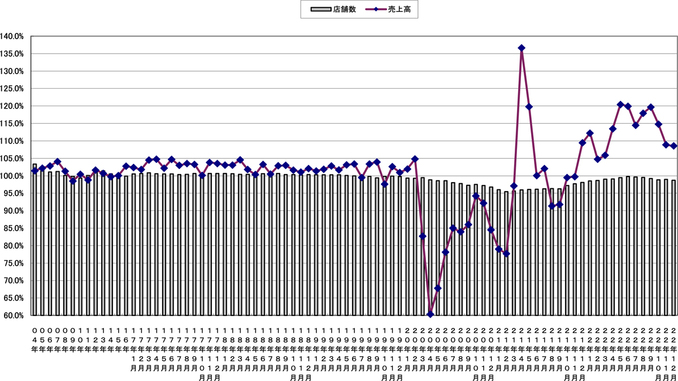 売上高と店舗数の伸び率推移（〜2022年12月）