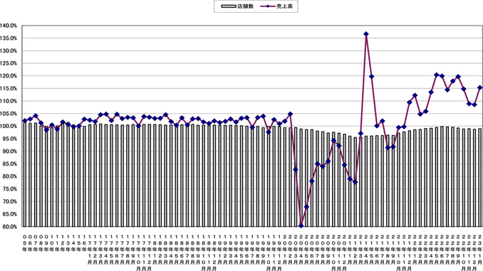 売上高と店舗数の伸び率推移（〜2023年1月）