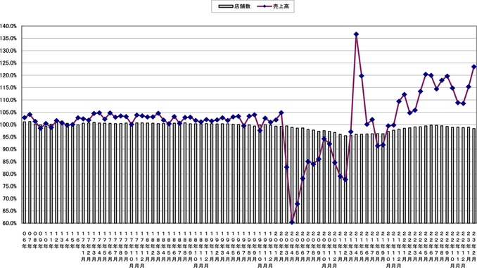 売上高と店舗数の伸び率推移（〜2023年2月）