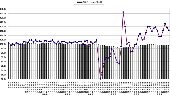 売上高と店舗数の伸び率推移（〜2023年4月）