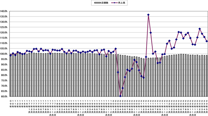 売上高と店舗数の伸び率推移（〜2023年5月）