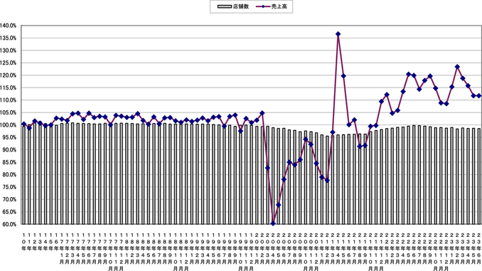 売上高と店舗数の伸び率推移（〜2023年6月）