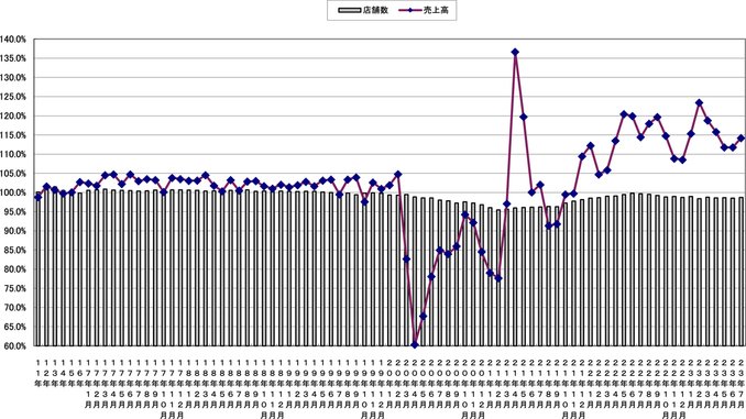 売上高と店舗数の伸び率推移（〜2023年7月）