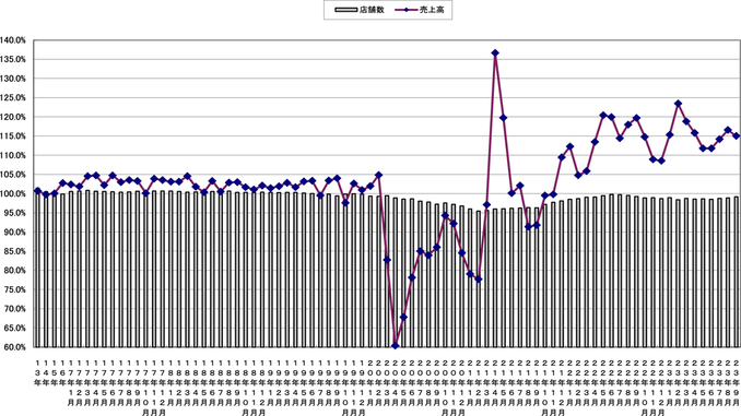 売上高と店舗数の伸び率推移（〜2023年9月）