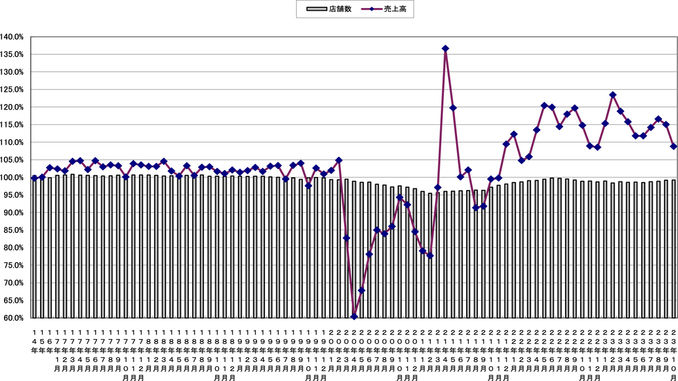 売上高と店舗数の伸び率推移（〜2023年10月）