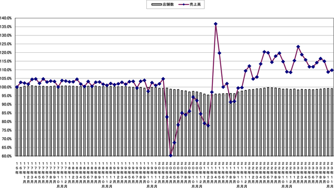 売上高と店舗数の伸び率推移（〜2023年11月）