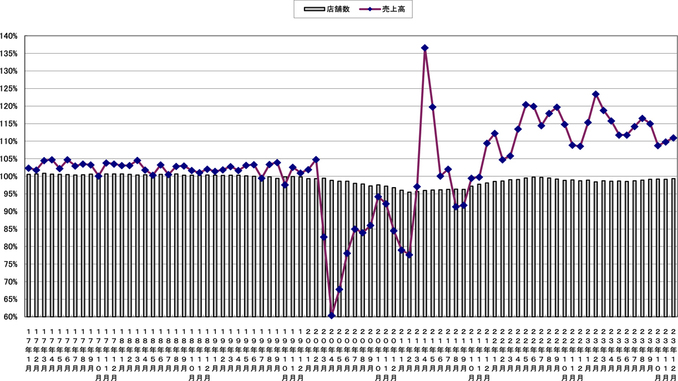 売上高と店舗数の伸び率推移（〜2023年12月）