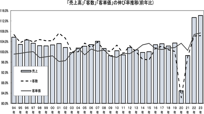 売上高と店舗数の伸び率推移（前年比。〜2023年）