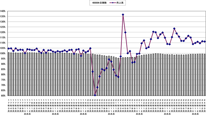 売上高と店舗数の伸び率推移（〜2024年2月）