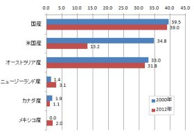 2000年と2012年の日本の牛肉消費の比較