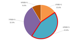 軽減税率制度への準備開始時期。