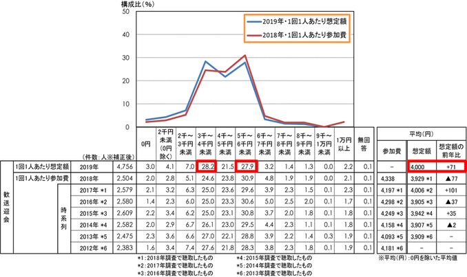 「歓送迎会」の支出額実績と今年の想定金額（1人1回あたり参加費・実数回答）