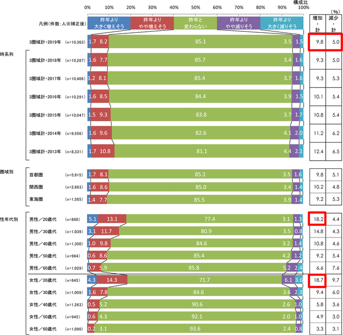 今年（2019年）の「歓送迎会」における参加回数の見込み（単一回答）