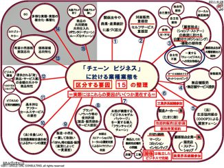 チェーン・ビジネスにおける業種・業態を区分する要因：15の整理