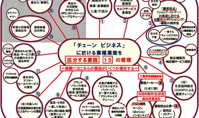 チェーン・ビジネスにおける業種・業態を区分する要因：15の整理