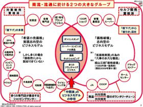 価格戦略で2つのグループに分けて考える