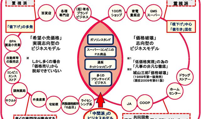 価格戦略で2つのグループに分けて考える