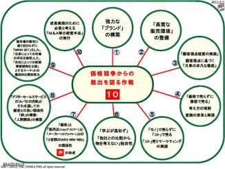 価格競争から脱出する10の方法