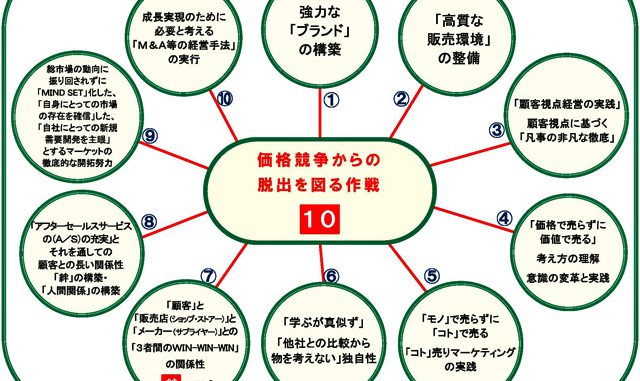 価格競争から脱出する10の方法