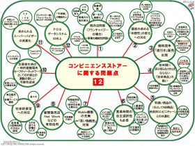 コンビニエンスストアに関する問題点