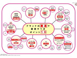 ブランド創造で留意すべき10のポイント