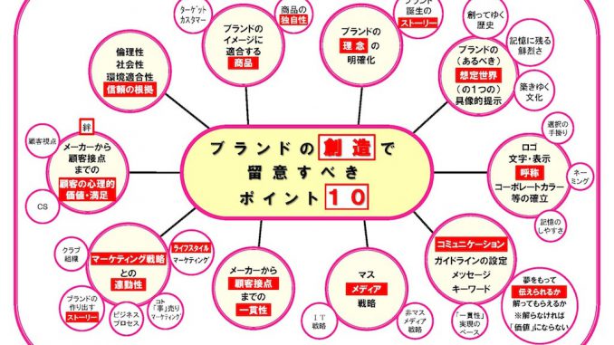 ブランド創造で留意すべき10のポイント