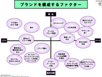 外車メーカー首脳の言葉の収集・分析で浮上したブランドを構成するファクター