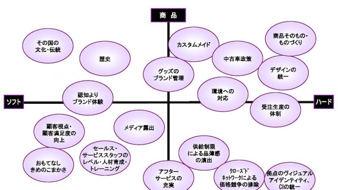 外車メーカー首脳の言葉の収集・分析で浮上したブランドを構成するファクター