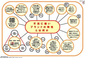 不況に強いブランドが備える特徴