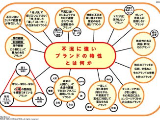 不況に強いブランドが備える特徴