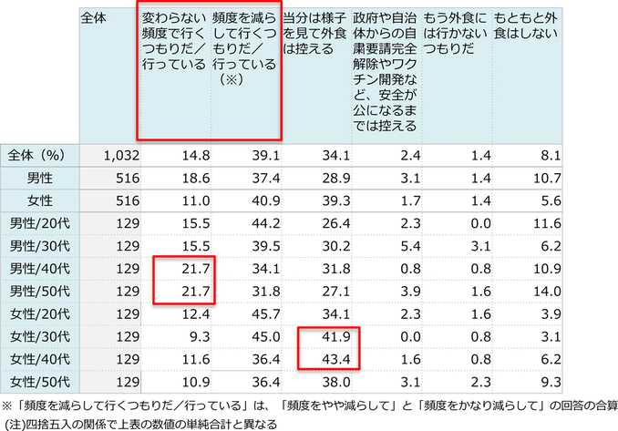 6月上旬現在、外食に行こうと思いますか？