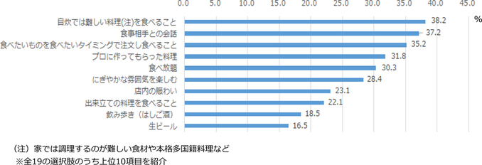 自粛生活中、外食においてどのような体験が恋しかったですか？