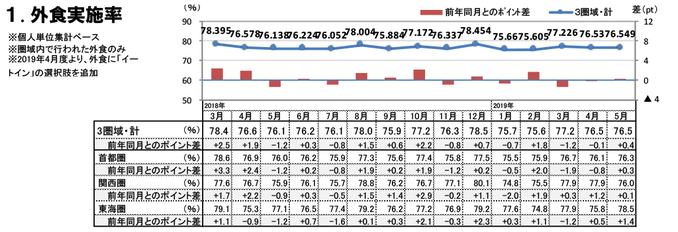 外食実施率（2019年5月）