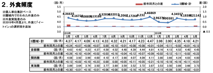 外食頻度（2019年5月）