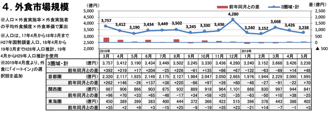 外食市場規模（2019年5月）