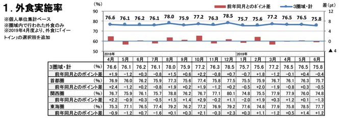 外食実施率（2019年6月）