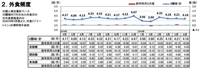 外食頻度（2019年6月）