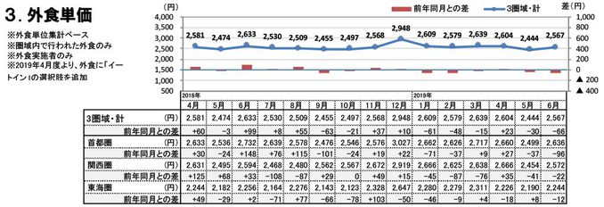 外食単価（2019年6月）