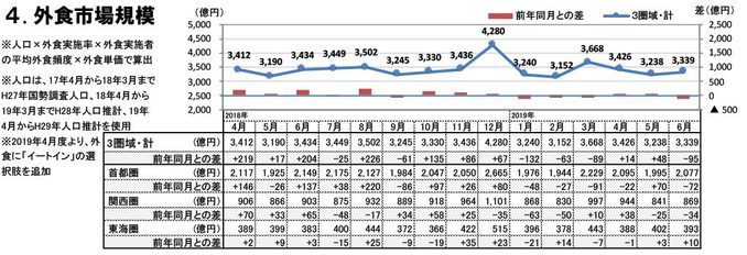 外食市場規模（2019年6月）