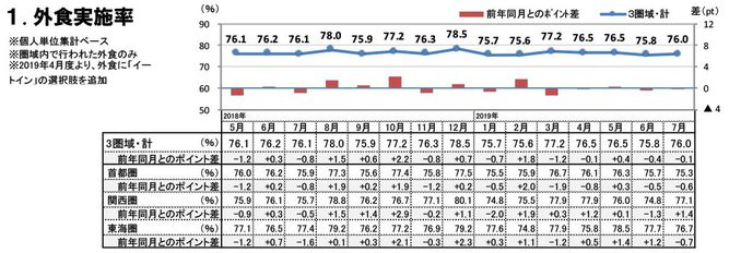 外食実施率（2019年7月）