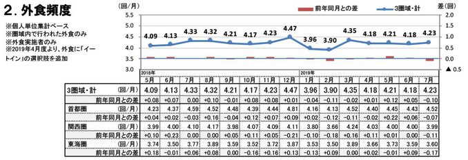 外食頻度（2019年7月）